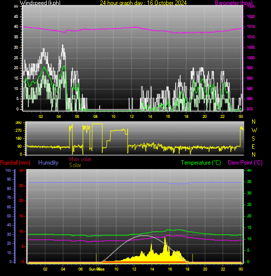24 Hour Graph for Day 16