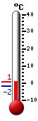 actuellement: -1.4, max: 0.4, min: -1.7